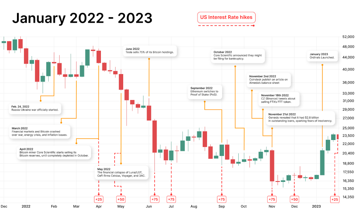 From $ to $20, The Historic Price of Bitcoin in 