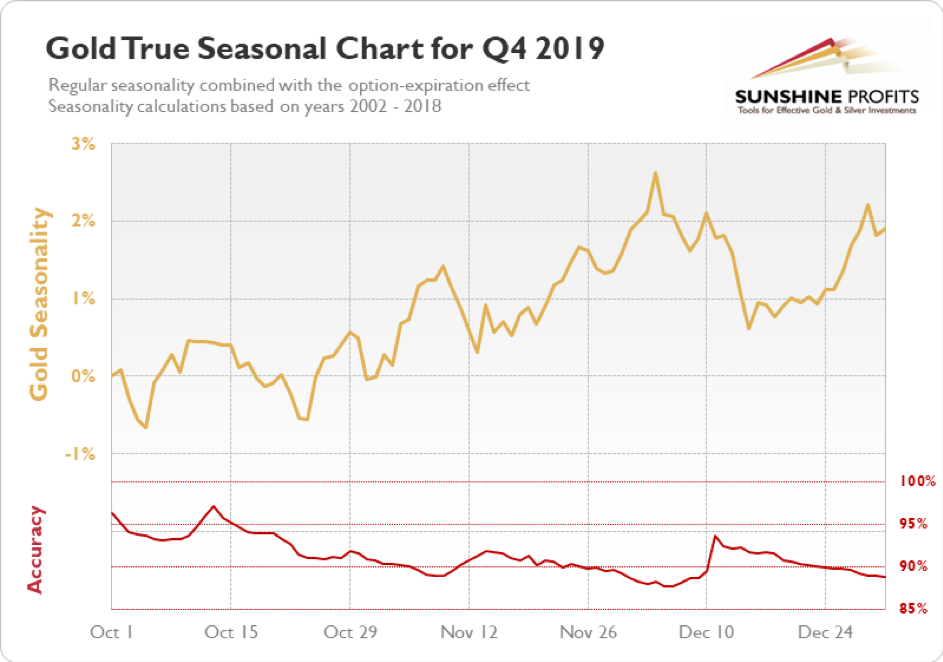 Gold Price Charts & Historical Data - cryptolog.fun