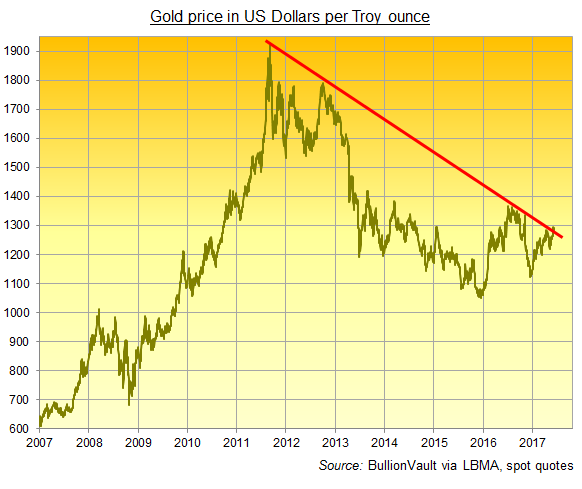 Live Gold Prices - Price of Gold from Metals Daily