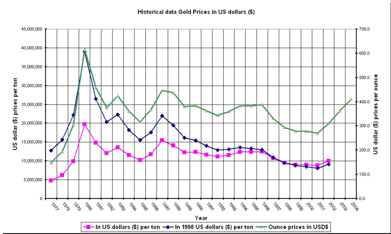 View Live Gold Spot Prices & Charts