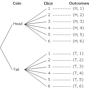 Coin Toss Probability formula with Solved Examples