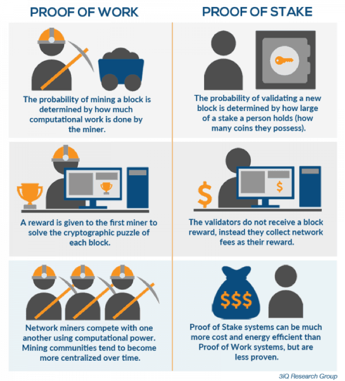 Proof-of-Work vs. Proof-of-Stake: Which Is Better? - Blockworks