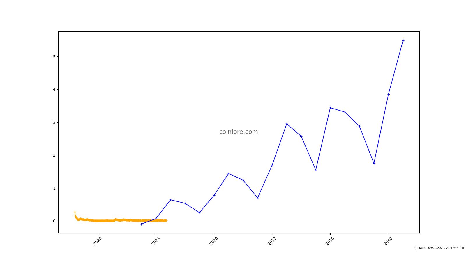 QuarkChain Price Prediction