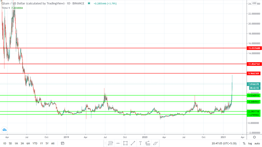 Qtum Price Prediction Will QTUM break its ATH Soon?