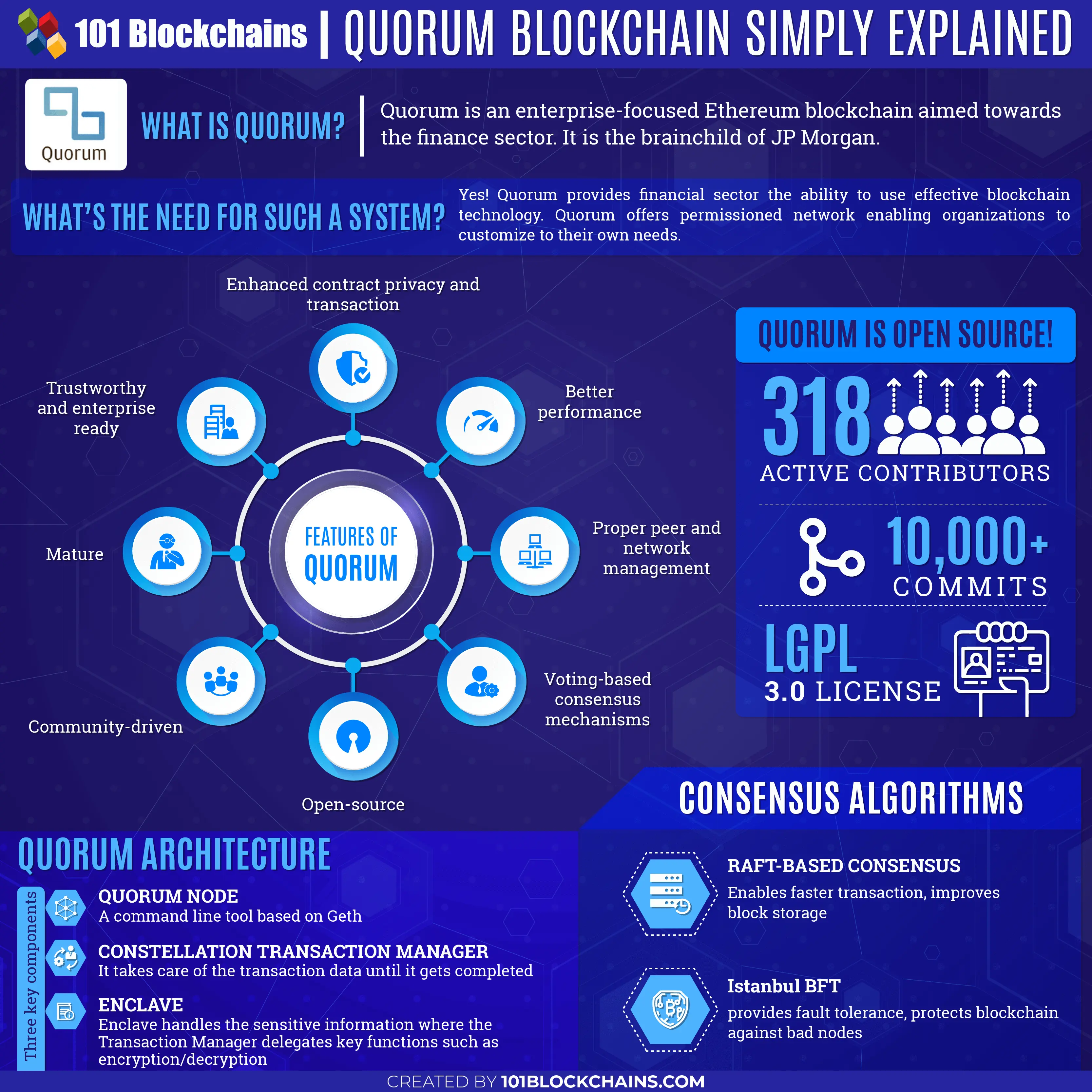 Quorum Blockchain Development Guide And Features