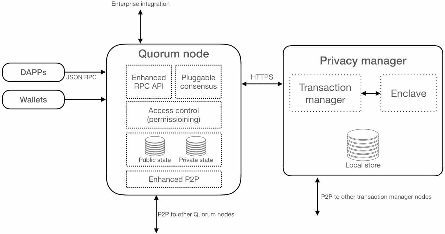 Introduction to Quorum Blockchain Development - Coding Bootcamps