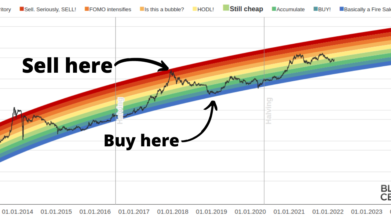 Btc Rainbow Chart | StatMuse Money