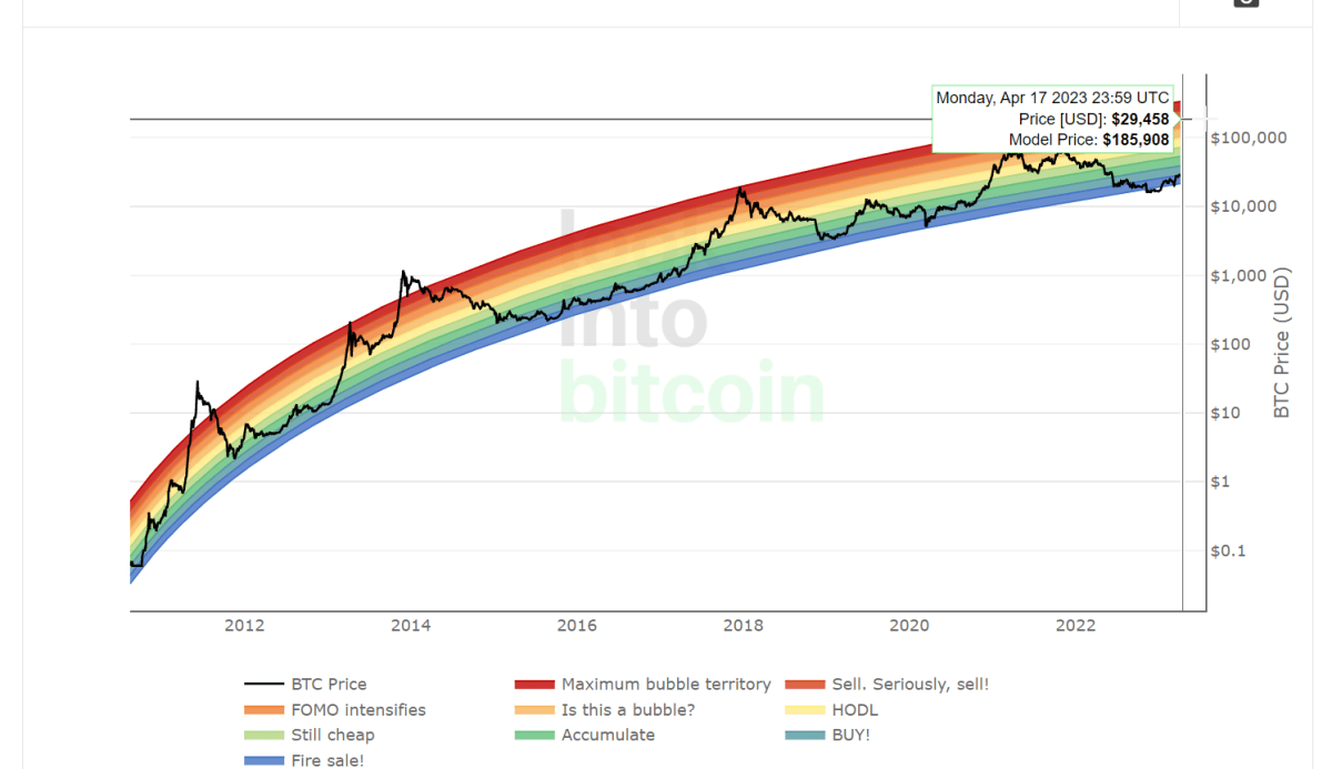 Bitcoin Rainbow Halving Price Regression Chart