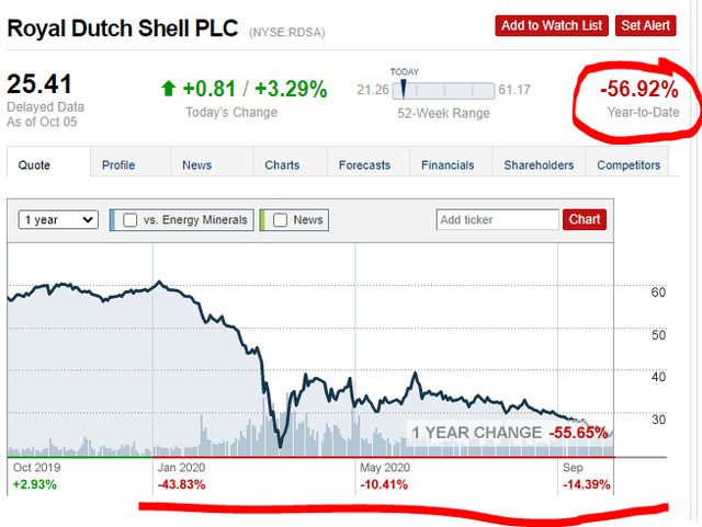 (RDS.A) Stock Price News