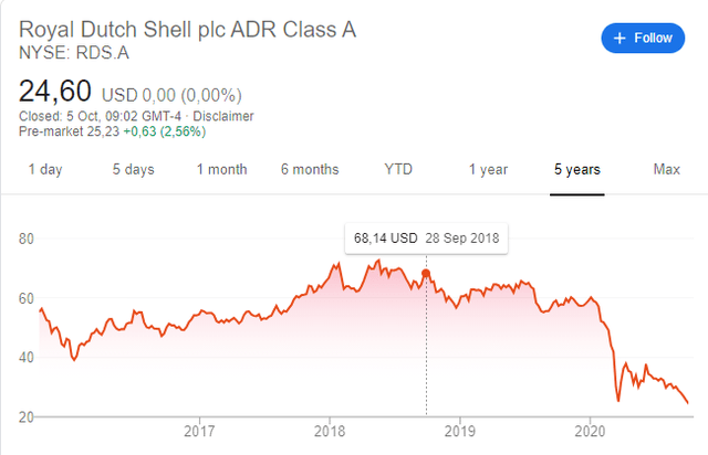 Royal Dutch Shell | RDSA - Stock Price | Live Quote | Historical Chart