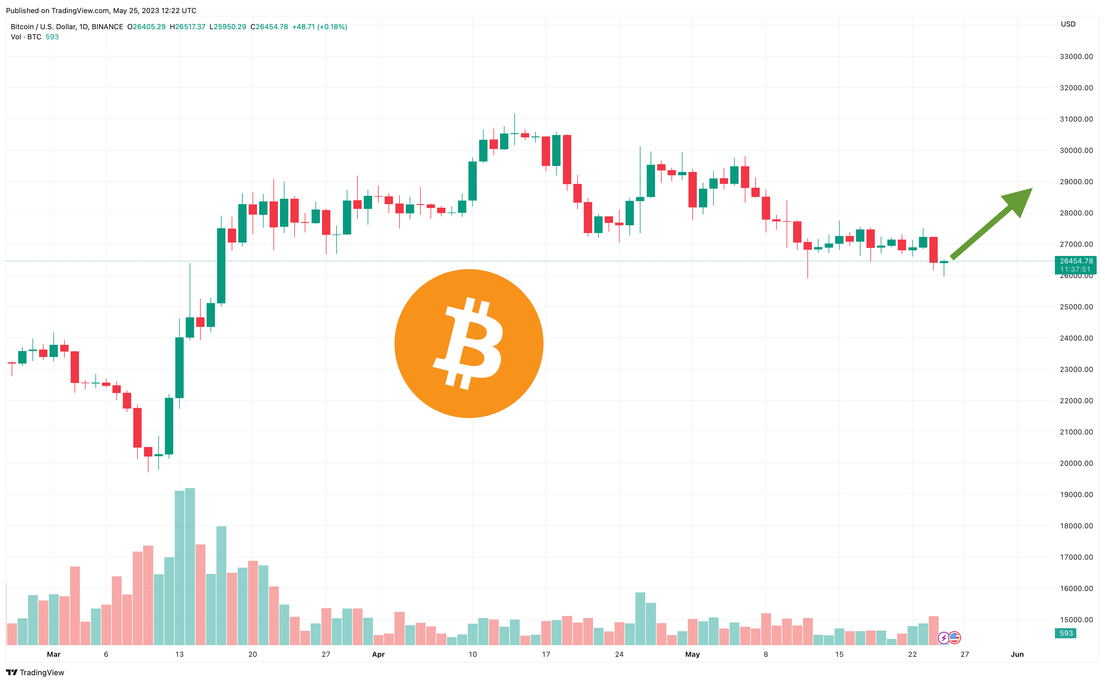 Bitcoin (BTC) live coin price, charts, markets & liquidity