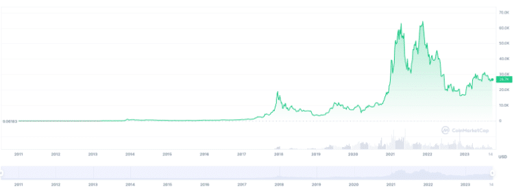 BTC EUR – Bitcoin Euro Price Chart — TradingView