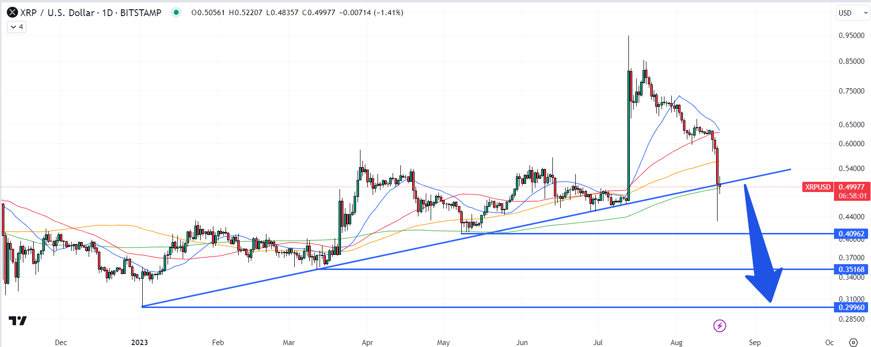 A Long-Term Ripple Price Prediction for , , and 