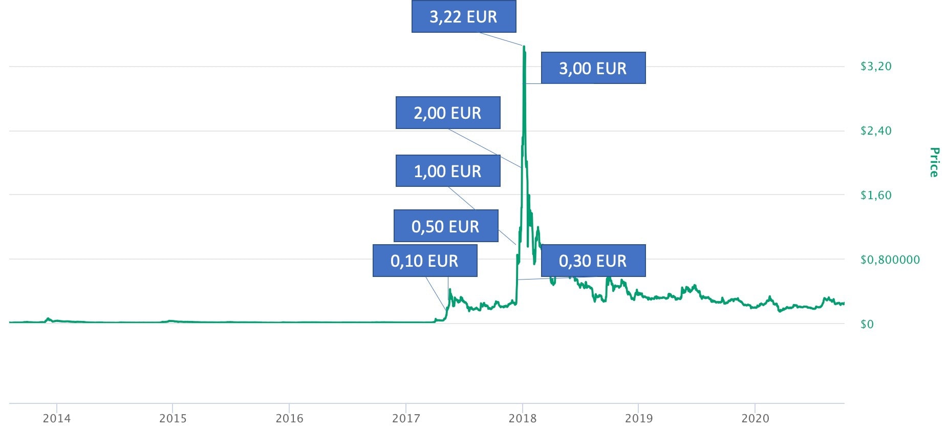Ripple (XRP) Price Chart | Realtime ◥ BISON ◤ By Boerse Stuttgart