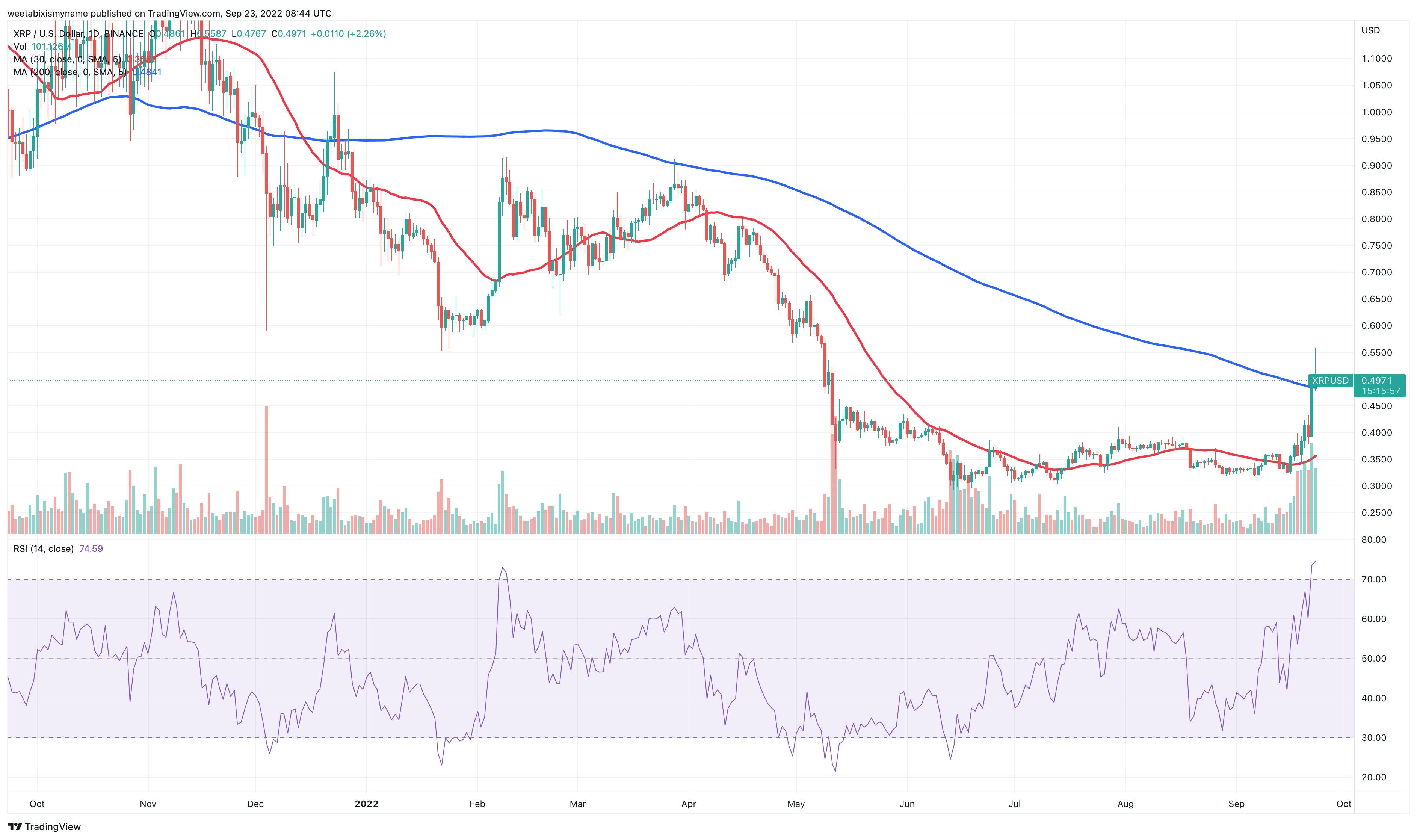 XRP CAD (XRP-CAD) Price, Value, News & History - Yahoo Finance