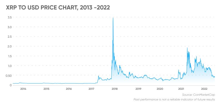 XRP price Mar 12, | Statista