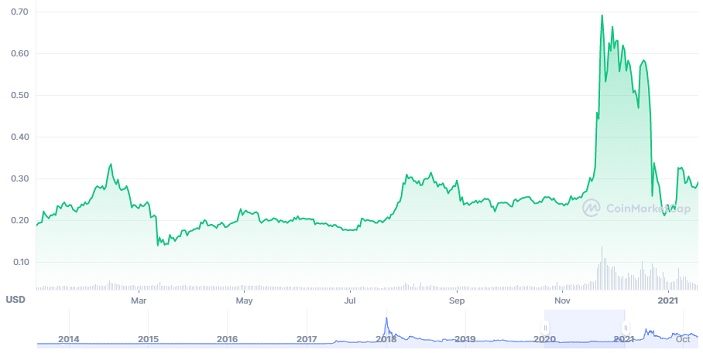 Ripple (XRP) Price: Live Ticker & Chart | Cryptoradar