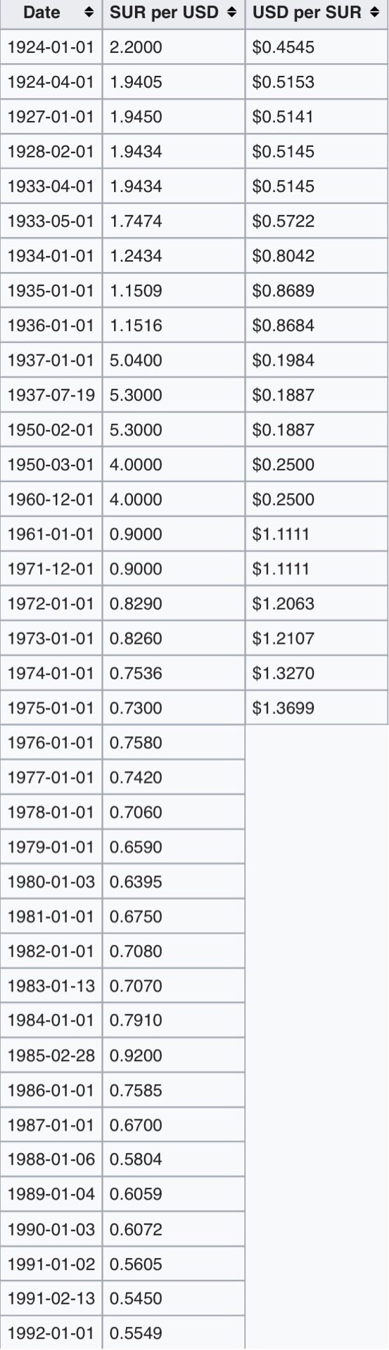 RUB to USD Convert Russian Rubles to US Dollars