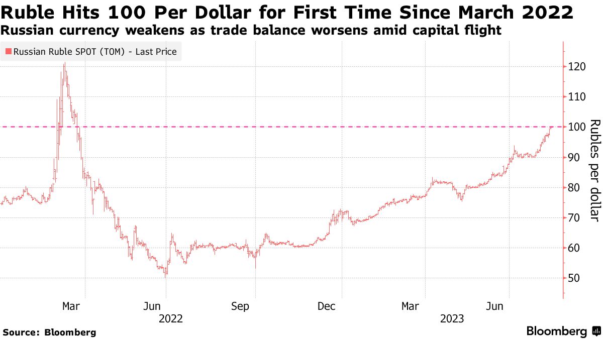 Russischer Rubel to US-Dollar Conversion | RUB to USD Exchange Rate Calculator | Markets Insider