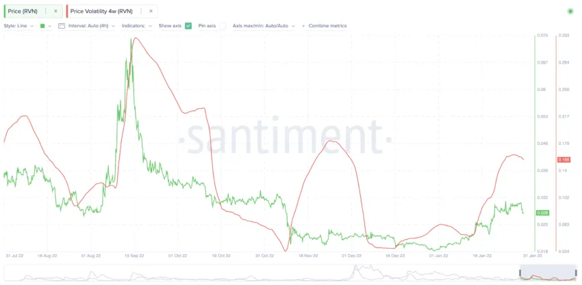 Ravencoin Price Gains 28% as RVN/USD Trading Goes Live on Vertbase » The Merkle News