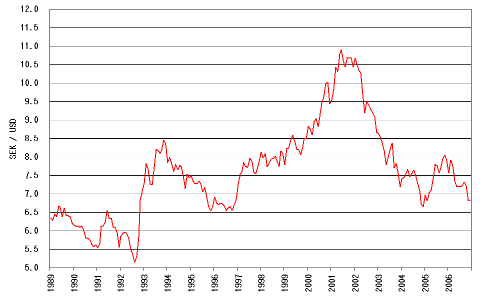 Sweden Exchange Rate against USD, – | CEIC Data