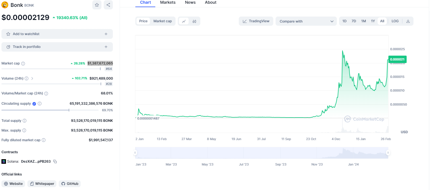 Top Memes Tokens by Market Capitalization | CoinMarketCap