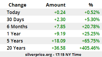 Silver Price Per Kilo | Silver Rate Per Kilo | Kinesis Money