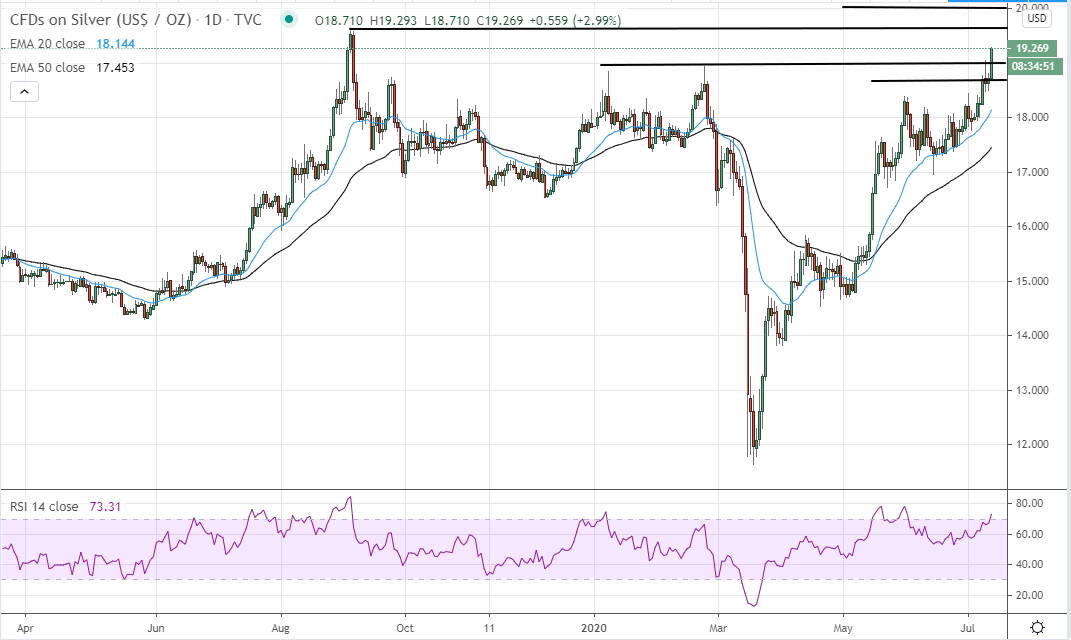 Detailed / Price Forecasts for Gold & Silver | FXEmpire