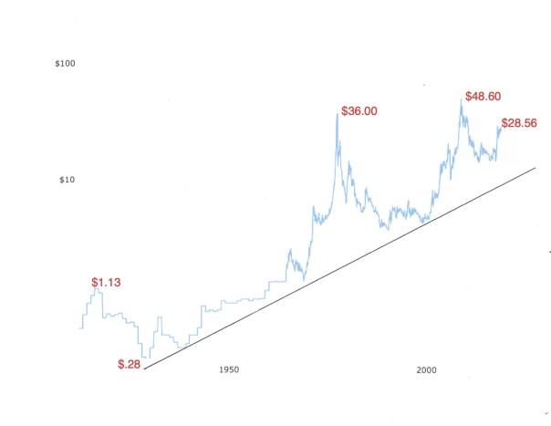 The Year Silver Price Chart - InvestingHaven