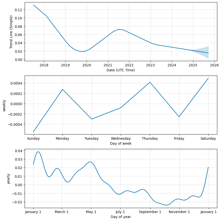 Status Price Prediction: , , 