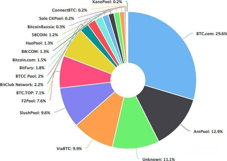 What Is Solo Mining Bitcoin? - Unchained Crypto