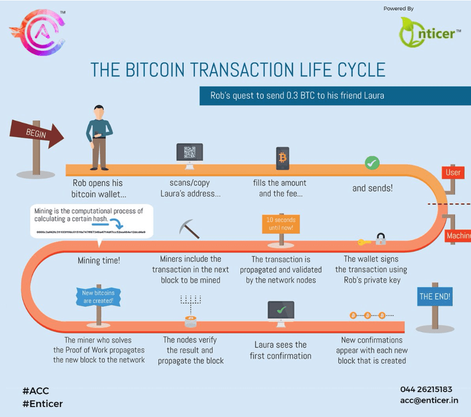 How to Speed Up Bitcoin Transfers Using Replace-By-Fee (RBF)