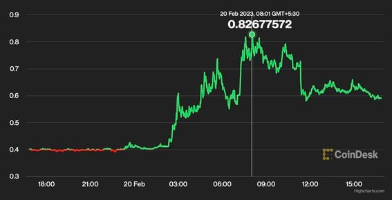 Stacks [STX] Live Prices & Chart