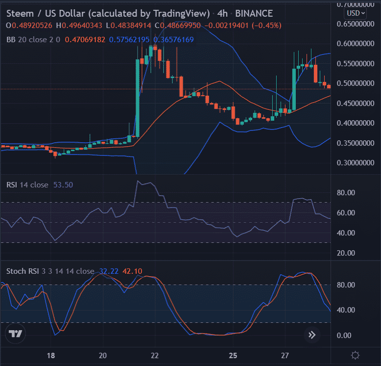 Steem Price (STEEM), Market Cap, Price Today & Chart History - Blockworks