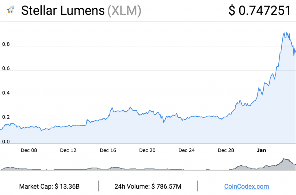 Stellar USD (XLM-USD) Price, Value, News & History - Yahoo Finance