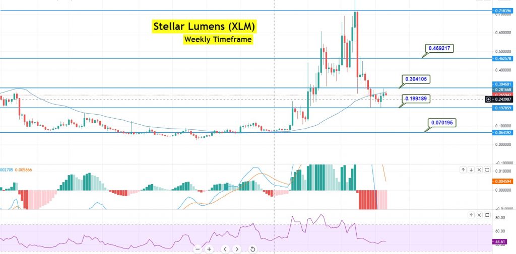 XLM Price Predictions Is Stellar Lumens Worth Investing? | Coin Culture