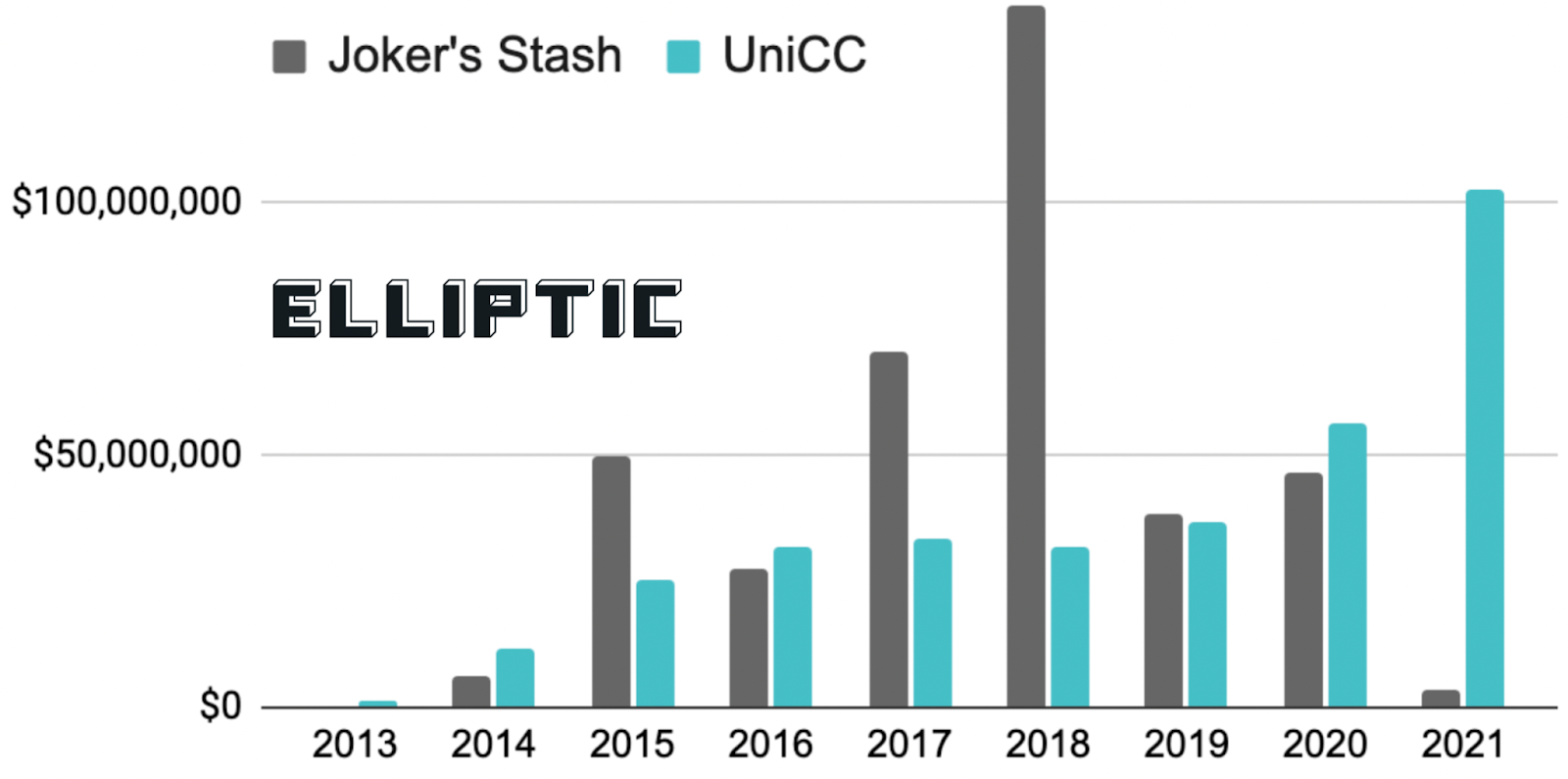 Likely using stolen credit card credentials to buy bitcoin and then use them to | Hacker News