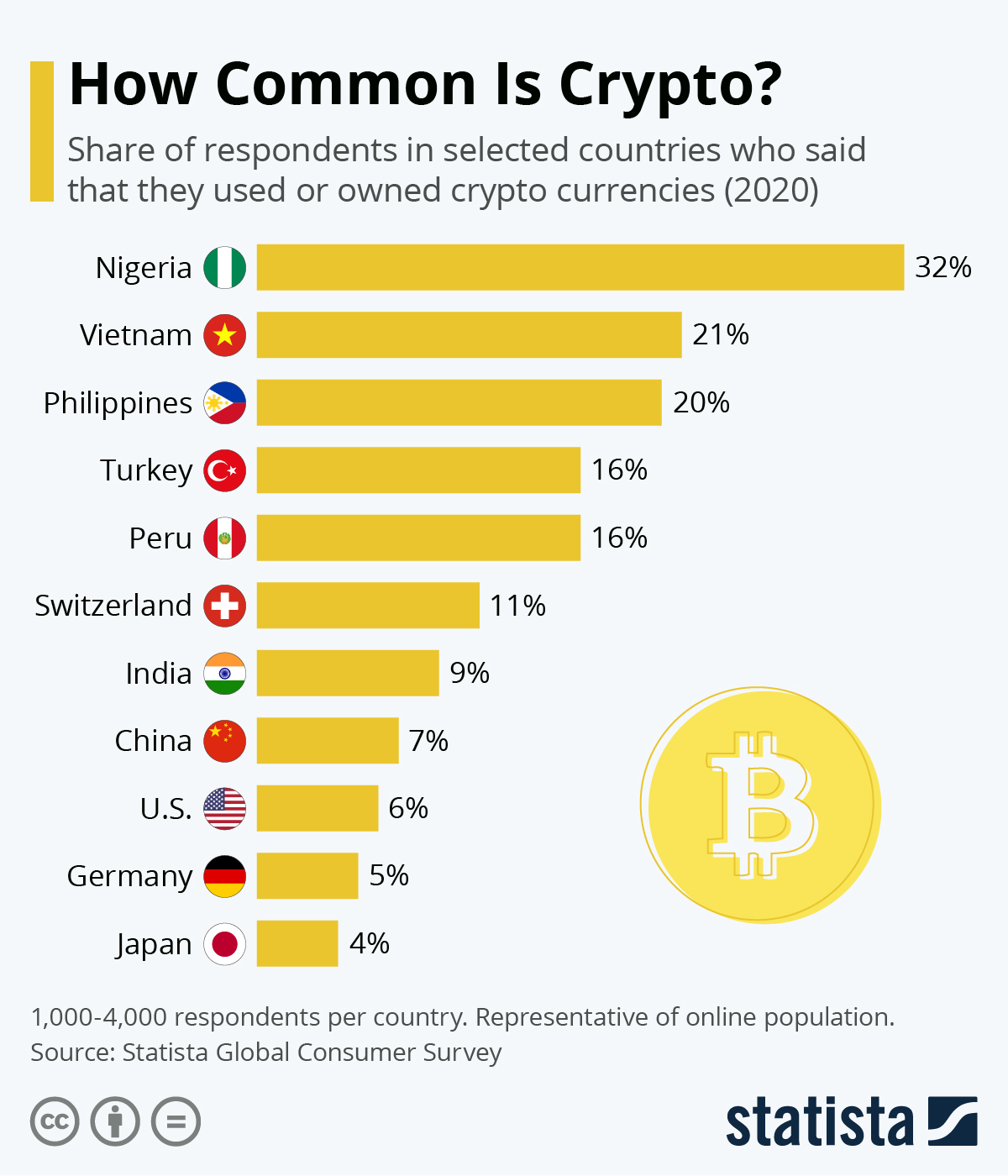 Companies accepting Bitcoin by country | Statista