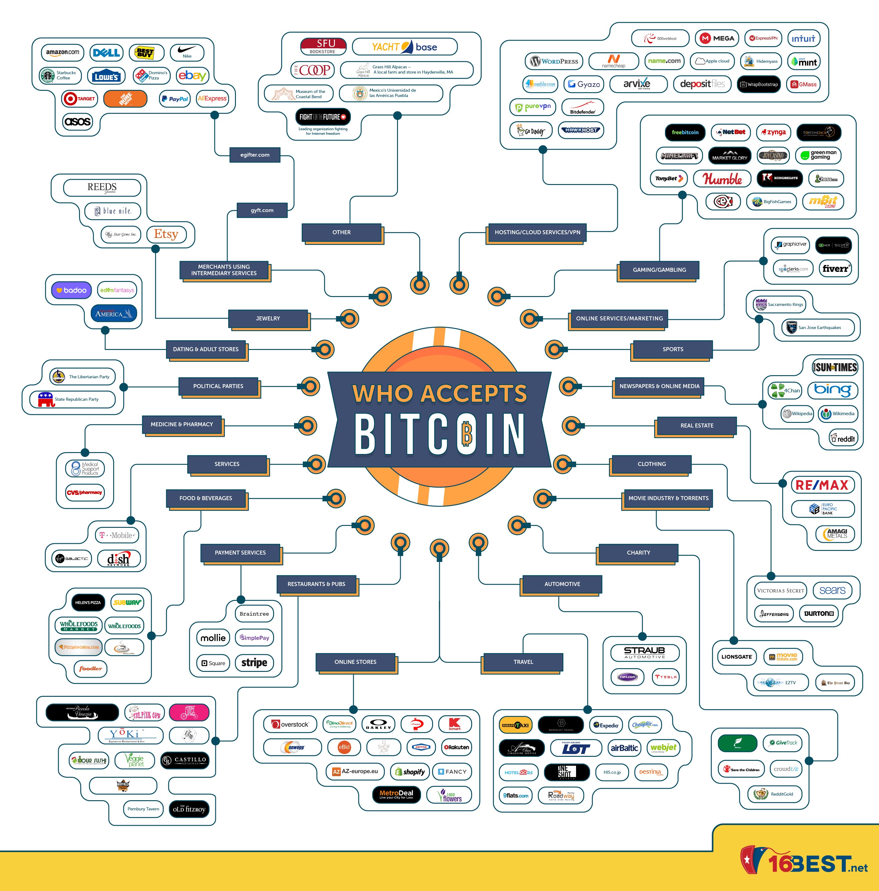 14 Companies That Accept Bitcoin & Crypto 
