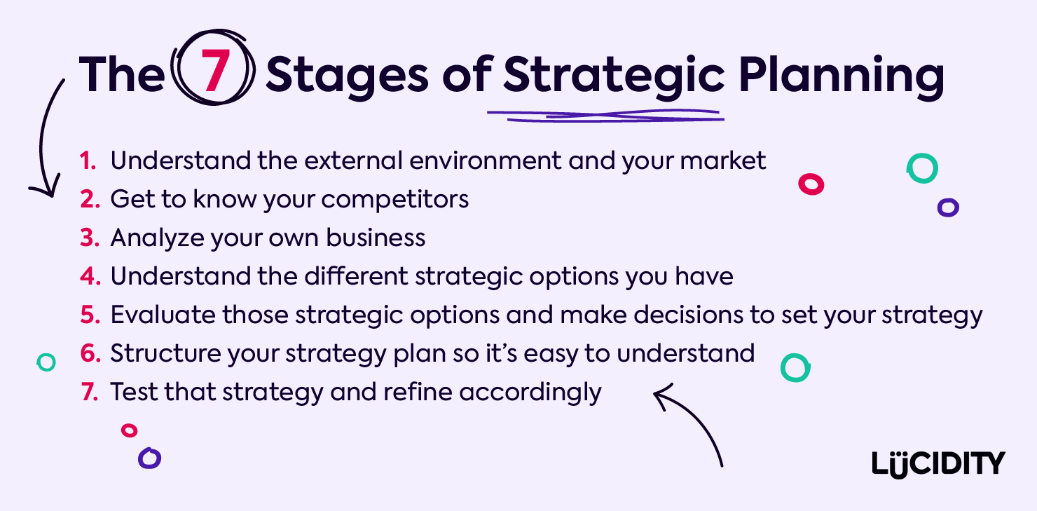 The Strategic Planning Process in 4 Steps | OnStrategy