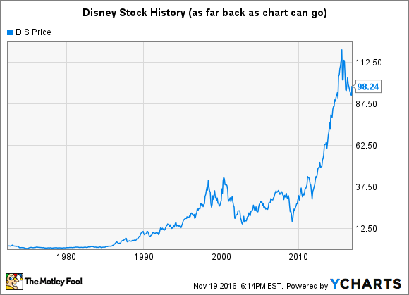 DIS Stock Price | Walt Disney Co. Stock Quote (U.S.: NYSE) | MarketWatch