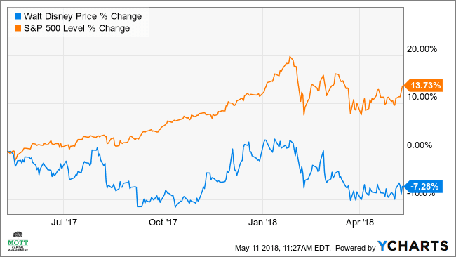 Walt Disney Share Price Live Today: DIS Stock Price Live, News, Quotes & Chart - Moneycontrol