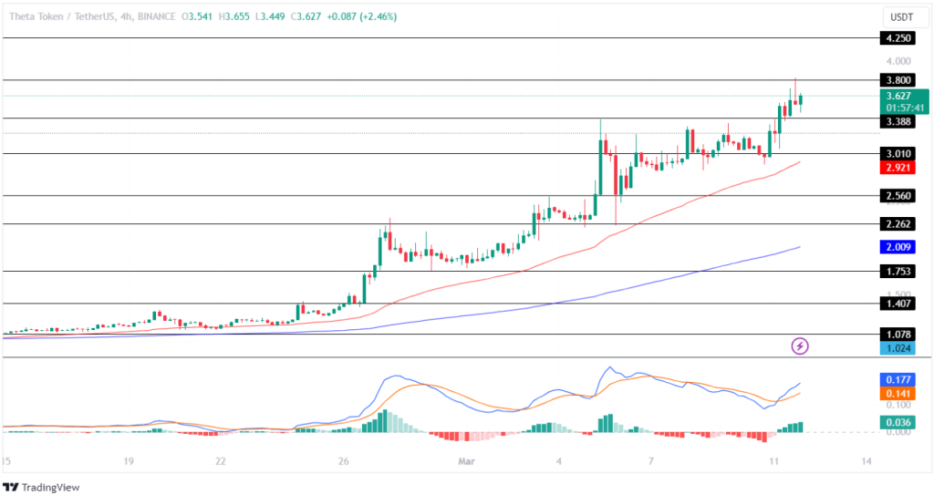 Theta Network Price Prediction , , - 