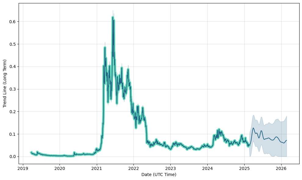 Wrapped Theta Fuel Price Prediction up to $ by - TFUEL Forecast - 