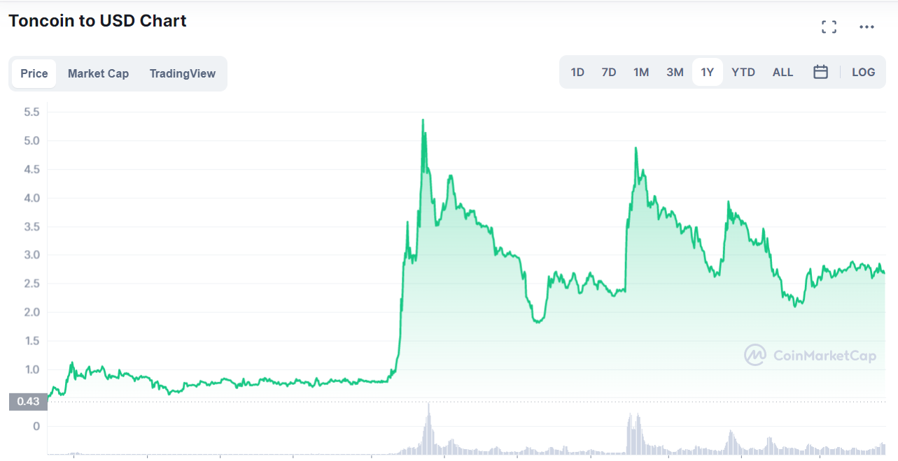 Channels on TON Blockchain