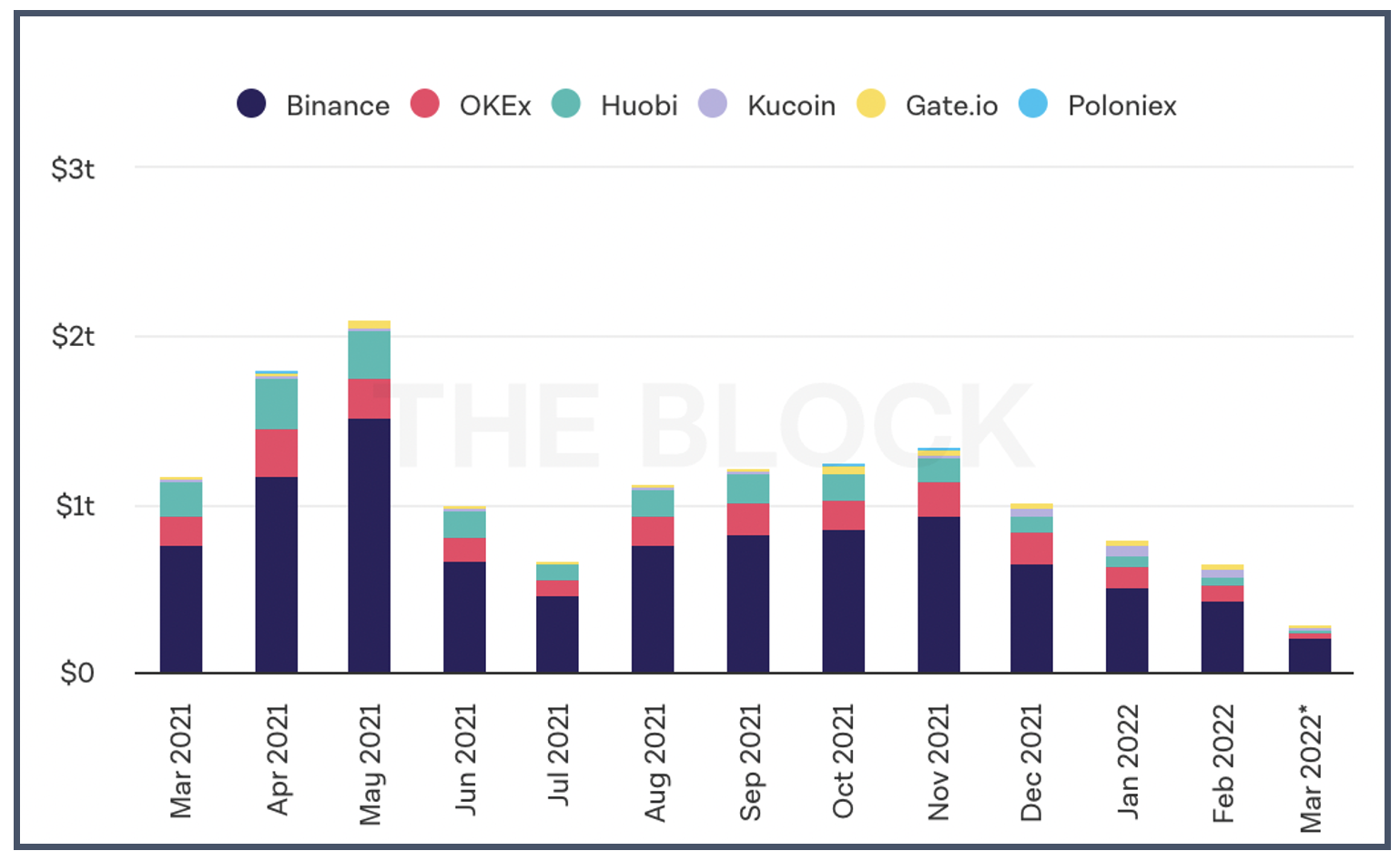 Chart: What Are the Biggest Crypto Exchanges? | Statista