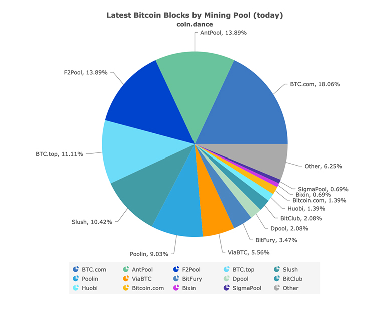 Crypto Mining Pools : How To Choose The Best Pool