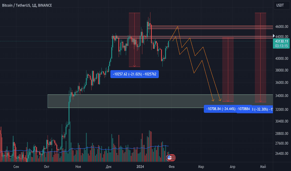 BTCUSDT.3S Charts and Quotes — TradingView