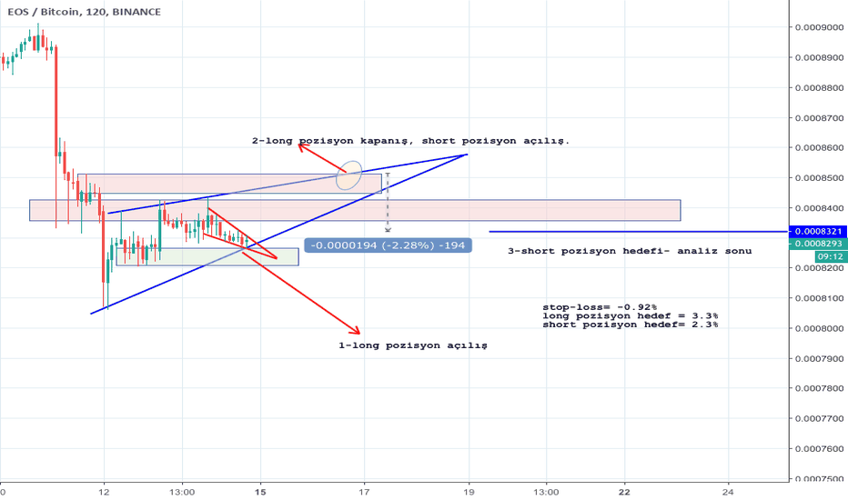 Page 9 EOS / Bitcoin Trade Ideas — BINANCE:EOSBTC — TradingView