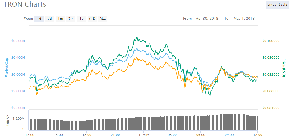 TRON price: trx to USD chart | Ledger